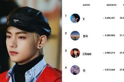 V BTS là idol K-pop tăng nhiều theo dõi nhất trên Instagram năm 2022