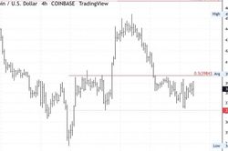 Giá Bitcoin hôm nay 9/3: Tăng nhẹ lên mức 38.600 USD