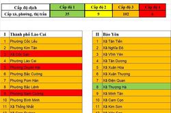Ngày 10/3: Lào Cai ghi nhận thêm 3.229 ca mắc Covid-19