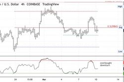 Giá Bitcoin hôm nay 11/3: Duy trì quanh mức 39.500 USD