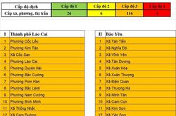 Ngày 15/3: Lào Cai ghi nhận thêm 4.238 ca mắc Covid-19, 1 ca tử vong