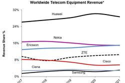 Huawei dẫn đầu thị trường thiết bị viễn thông