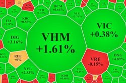 Thanh khoản nhích tăng, tiền tiếp tục 'ập vào' cổ phiếu bất động sản