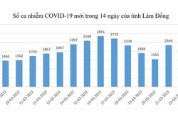Ghi nhận 2.147 ca Covid-19 mới, thêm 3 ca tử vong