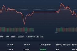 VN-Index mất mốc 1.500, cổ phiếu penny tăng tốt