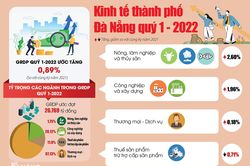Kinh tế thành phố khởi sắc trong quý 1-2022