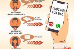 Mất 300 triệu đồng sau khi nghe cuộc điện thoại kẻ mạo danh công an