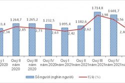 Thu nhập bình quân tháng của người lao động tăng 1 triệu đồng