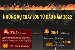 Những vụ cháy lớn trên cả nước từ đầu năm 2022