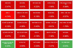 Thủy sản, công nghệ và sản xuất gia dụng giảm mạnh, VN-Index mất hơn 33 điểm