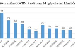 Số ca Covid-19 mới giảm còn 2 con số, chỉ còn 5 xã vùng vàng