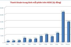 Rớt mốc tỷ USD/phiên, dòng tiền mất hút trên thị trường chứng khoán