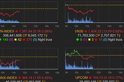 Cổ phiếu bluechips ồ ạt đi xuống, Vn-Index mất hơn 18 điểm