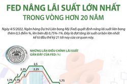 Fed nâng lãi suất lớn nhất trong vòng hơn 20 năm