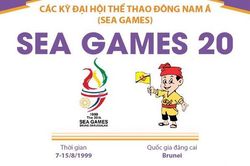 Đại hội thể thao Đông Nam Á lần thứ 20 - SEA Games 1999
