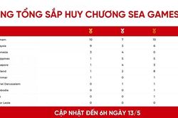 Việt Nam dẫn đầu Bảng tổng sắp huy chương SEA Games 31