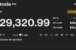 Giá Bitcoin hôm nay 14/5: Rậm rịch tăng nhưng đà còn yếu