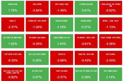 Áp lực bán khiến VN-Index giảm gần 11 điểm