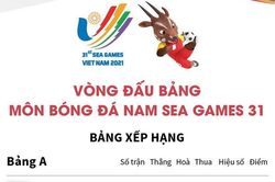 Kết quả vòng bảng môn bóng đá nam SEA Games 31