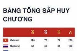 Bảng tổng sắp huy chương SEA Games 31 đến 7h ngày 19/5