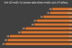 Đáo hạn phái sinh, tự doanh xả ròng thêm 350 tỷ đồng