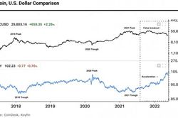 Giá Bitcoin hôm nay 24/5: Không thể giữ mốc 30.000 USD