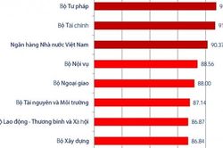 Bộ Ngoại giao tiếp tục nằm trong 5 Bộ dẫn đầu về Chỉ số cải cách hành chính năm 2021