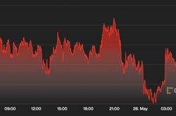 Giá Bitcoin hôm nay 28/5: Mắc kẹt dưới 30.000 USD