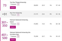 5 trường Việt Nam lọt top 500 đại học hàng đầu châu Á