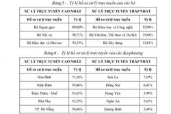 Hồ sơ dịch vụ công trực tuyến được xử lý trực tuyến chỉ đạt 32%