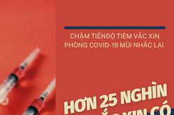Chậm tiến độ tiêm vắc xin phòng Covid-19 mũi nhắc lại: Hơn 25.000 liều vắc xin có nguy cơ quá hạn