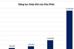 Những bước tiến dài của ngành thép Việt Nam