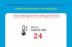 Ngày 19-7, Thanh Hóa ghi nhận 24 bệnh nhân mắc COVID-19