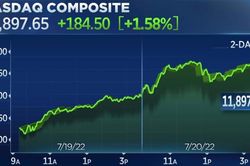 Chứng khoán Mỹ lập đỉnh từ tháng 6, Nasdaq tiếp tục leo dốc gần 200 điểm