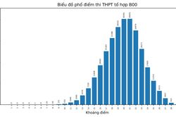 Bộ GD&ĐT công bố phổ điểm thi tốt nghiệp THPT năm 2022 theo khối thi