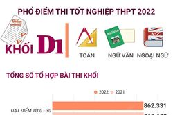 Phổ điểm thi tốt nghiệp THPT 2022 khối D1