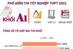 Phổ điểm thi tốt nghiệp THPT 2022 khối A1 (Toán, Vật lí, Ngoại ngữ)