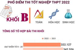 Phổ điểm thi tốt nghiệp THPT 2022 khối B (Toán, Hóa học, Sinh học)