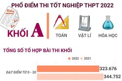 Phổ điểm thi tốt nghiệp THPT 2022 khối A (Toán, Vật lí, Hóa học)
