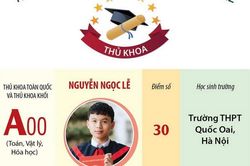 Một số gương mặt thủ khoa trong kỳ thi tốt nghiệp THPT năm 2022