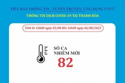 Ngày 6-8, Thanh Hóa ghi nhận 82 bệnh nhân mắc COVID-19
