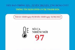 Ngày 10-8, Thanh Hóa ghi nhận 97 bệnh nhân mắc COVID-19