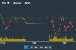 Loạt blue-chips điều chỉnh, thị trường ngóng CPI Mỹ
