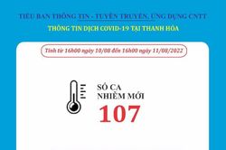 Ngày 11-8, Tháng Hóa ghi nhận 107 bệnh nhân mắc COVID-19