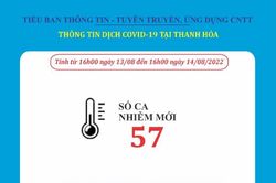 Ngày 14-8, Thanh Hóa ghi nhận 57 bệnh nhân mắc COVID-19