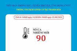 Ngày 15-8, Thanh Hóa ghi nhận 90 bệnh nhân mắc COVID-19