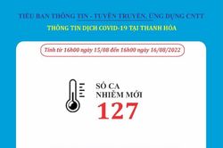 Ngày 16-8, Thanh Hóa ghi nhận 127 bệnh nhân mắc COVID-19