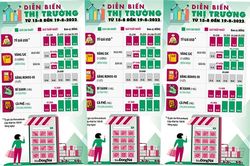 Thị trường trong tuần từ ngày 15 đến 19-8-2022