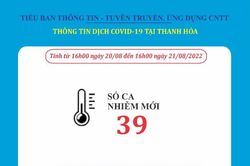 Ngày 21-8, Thanh Hóa ghi nhận 39 bệnh nhân mắc COVID-19