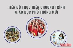 Tiến độ thực hiện Chương trình giáo dục phổ thông mới